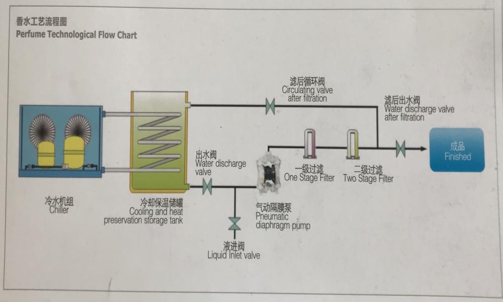 Smaržu tehnoloģiskā plūsmas diagramma