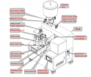 Ultrasonic sealing at filling machine diagram