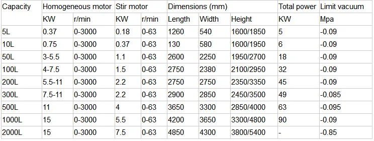 ถังผสมครีมโลชั่น Homogenizer สุญญากาศ 7